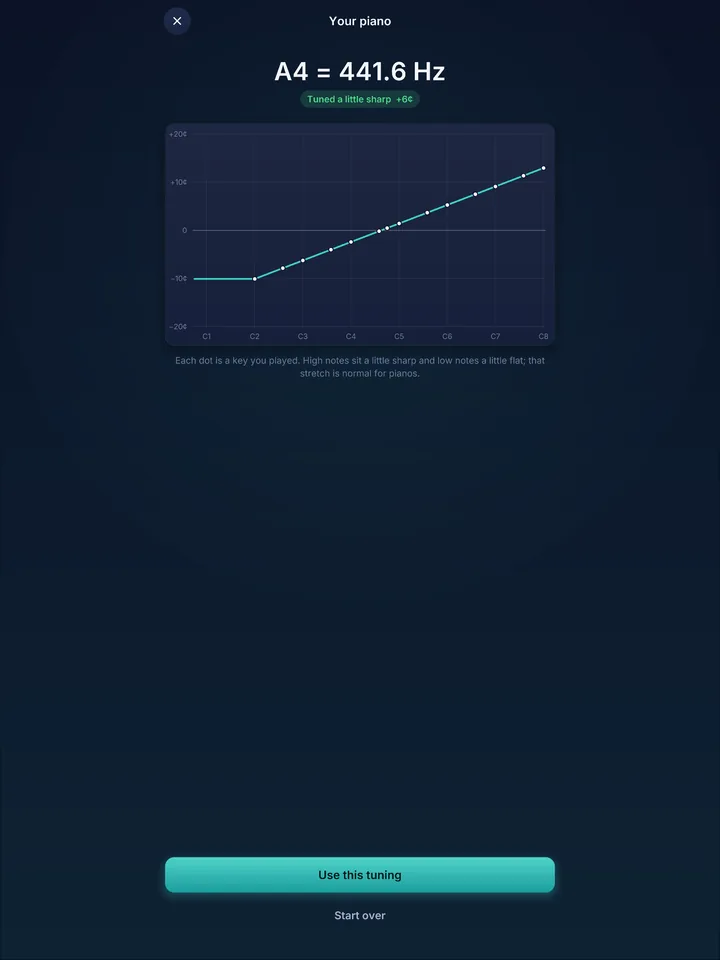 Piano calibration results on iPad: A4 at 441.6 Hz, tuned a little sharp, with a tuning curve across the keyboard